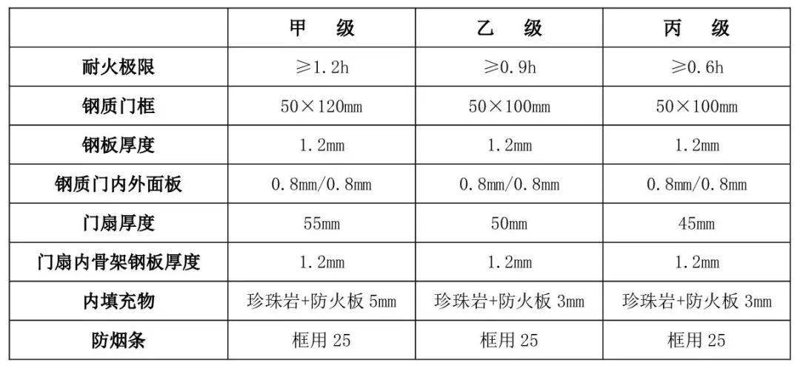 上海防火门行业的最新动态